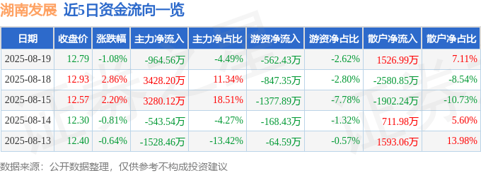 股票行情快报：湖南发展（000722）8月19日主力资金净卖出964.56万元