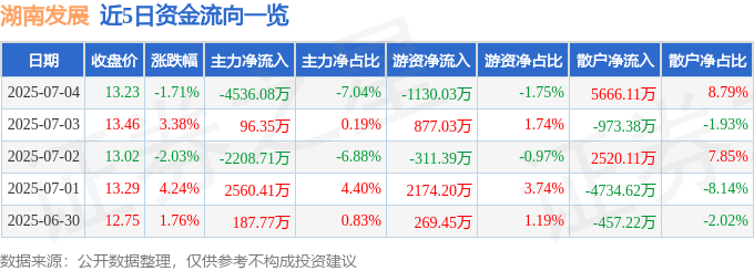 股票行情快报：湖南发展（000722）7月4日主力资金净卖出4536.08万元
