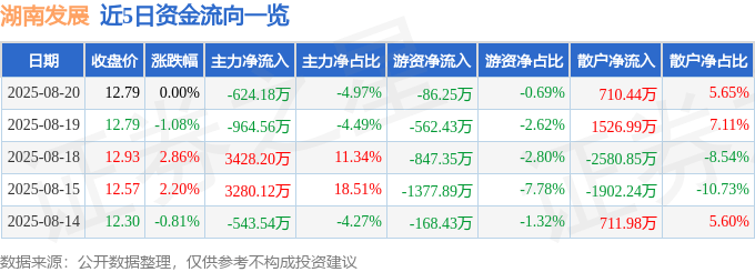 股票行情快报：湖南发展（000722）8月20日主力资金净卖出624.18万元
