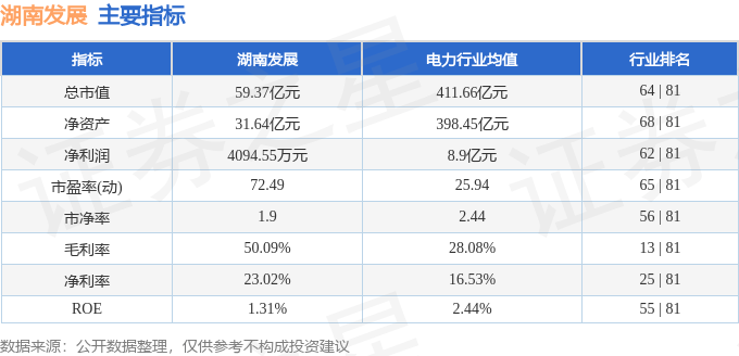 股票行情快报：湖南发展（000722）8月20日主力资金净卖出624.18万元