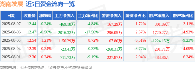 股票行情快报：湖南发展（000722）8月7日主力资金净卖出469.18万元