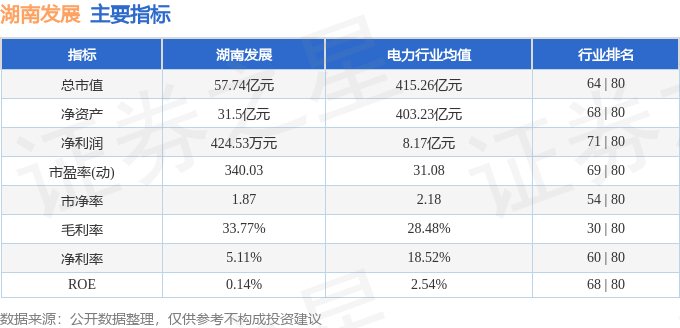 股票行情快报：湖南发展（000722）8月7日主力资金净卖出469.18万元