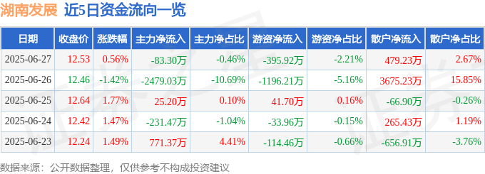 股票行情快报：湖南发展（000722）6月27日主力资金净卖出83.30万元