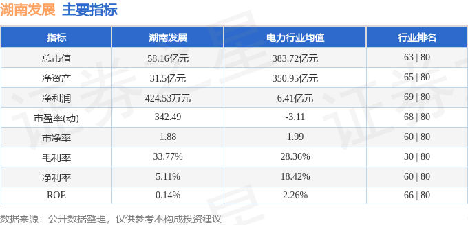 股票行情快报：湖南发展（000722）6月27日主力资金净卖出83.30万元