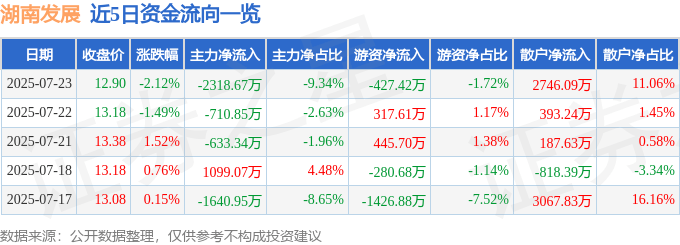 股票行情快报：湖南发展（000722）7月23日主力资金净卖出2318.67万元