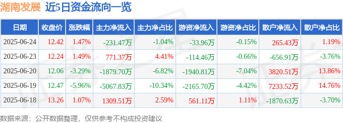 股票行情快报：湖南发展（000722）6月24日主力资金净卖出231.47万元