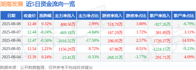 股票行情快报：湖南发展（000722）8月8日主力资金净买入408.56万元