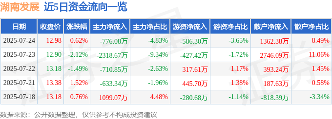 股票行情快报：湖南发展（000722）7月24日主力资金净卖出776.08万元
