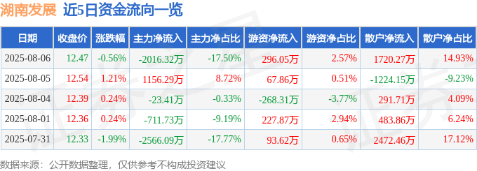 股票行情快报：湖南发展（000722）8月6日主力资金净卖出2016.32万元