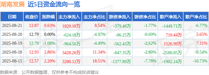 股票行情快报：湖南发展（000722）8月21日主力资金净买入1829.18万元