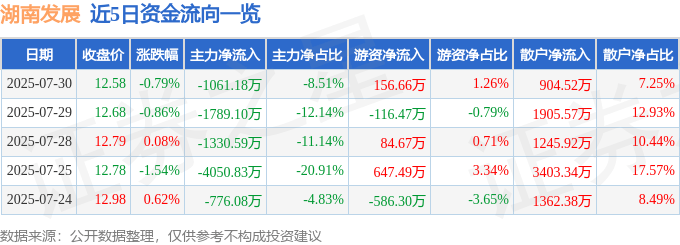 股票行情快报：湖南发展（000722）7月30日主力资金净卖出1061.18万元