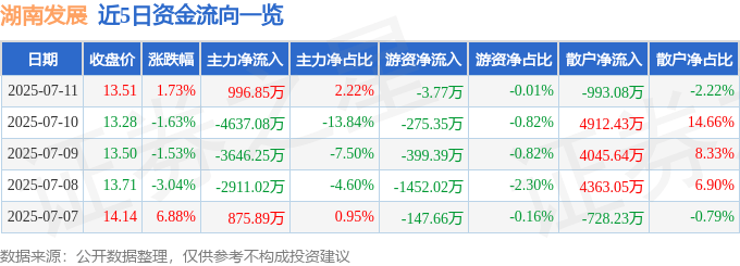 股票行情快报：湖南发展（000722）7月11日主力资金净买入996.85万元