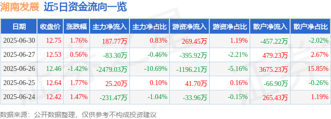 股票行情快报：湖南发展（000722）6月30日主力资金净买入187.77万元