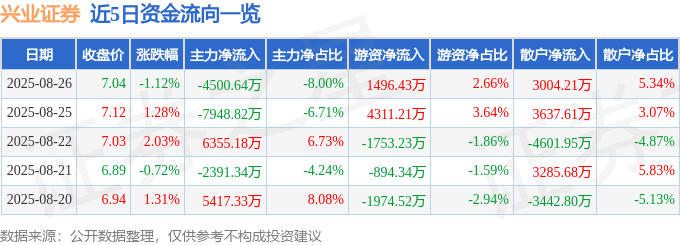 股票行情快报：兴业证券（601377）8月26日主力资金净卖出4500.64万元