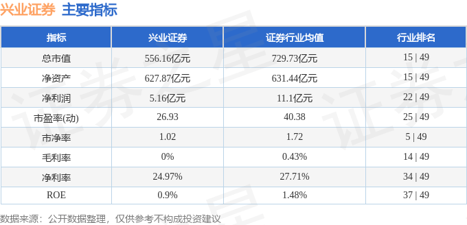 股票行情快报：兴业证券（601377）7月21日主力资金净买入3843.39万元