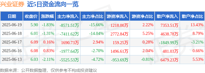股票行情快报：兴业证券（601377）6月19日主力资金净卖出8571.51万元