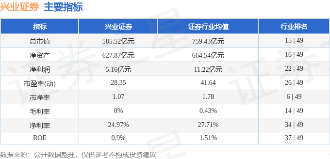 股票行情快报：兴业证券（601377）7月28日主力资金净买入4551.14万元