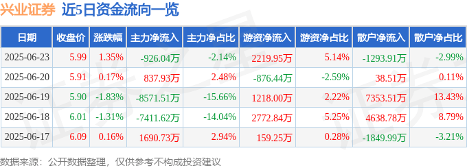 股票行情快报：兴业证券（601377）6月23日主力资金净卖出926.04万元