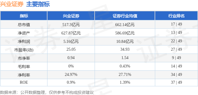 股票行情快报：兴业证券（601377）6月23日主力资金净卖出926.04万元