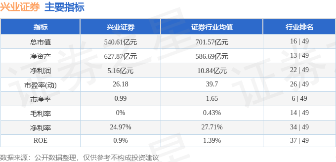 股票行情快报：兴业证券（601377）7月8日主力资金净卖出3426.22万元