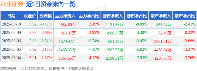 股票行情快报：兴业证券（601377）6月10日主力资金净买入884.60万元