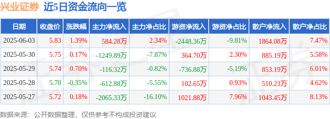 股票行情快报：兴业证券（601377）6月3日主力资金净买入584.28万元