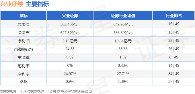 股票行情快报：兴业证券（601377）6月3日主力资金净买入584.28万元