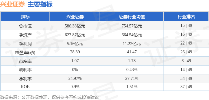 股票行情快报：兴业证券（601377）7月25日主力资金净买入2119.44万元