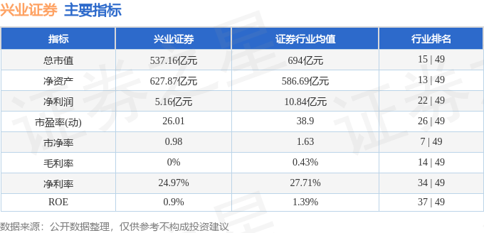 股票行情快报：兴业证券（601377）7月7日主力资金净卖出947.94万元