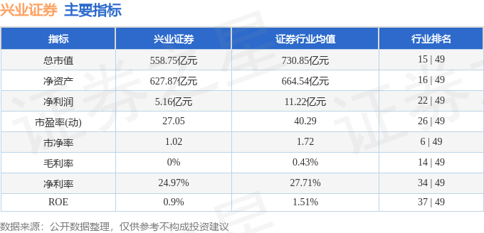 股票行情快报：兴业证券（601377）8月4日主力资金净买入2550.29万元