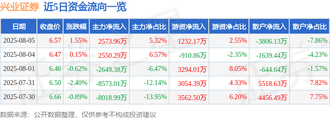 股票行情快报：兴业证券（601377）8月5日主力资金净买入2573.96万元