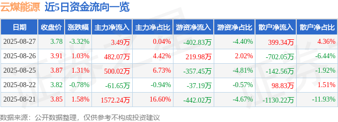 股票行情快报：云煤能源（600792）8月27日主力资金净买入3.49万元