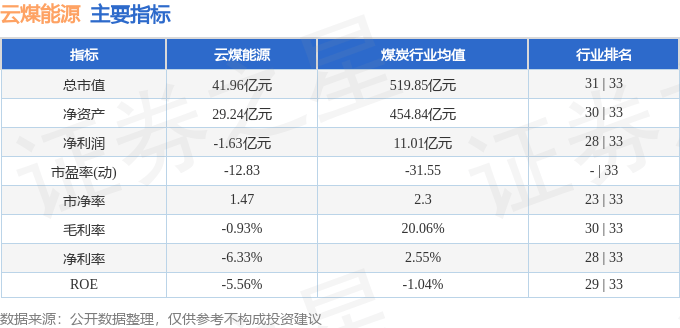 股票行情快报：云煤能源（600792）8月27日主力资金净买入3.49万元