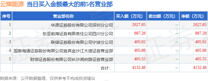 6月16日云煤能源（600792）龙虎榜数据