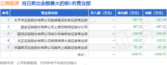 6月16日云煤能源（600792）龙虎榜数据