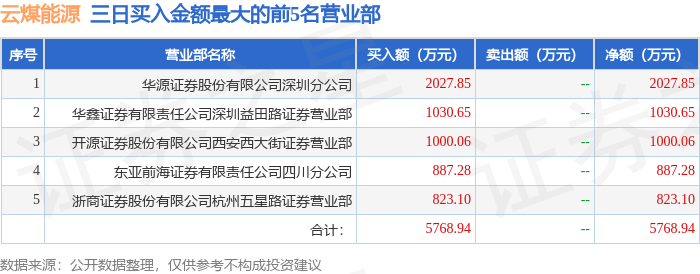 6月16日云煤能源（600792）龙虎榜数据