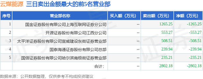 6月16日云煤能源（600792）龙虎榜数据