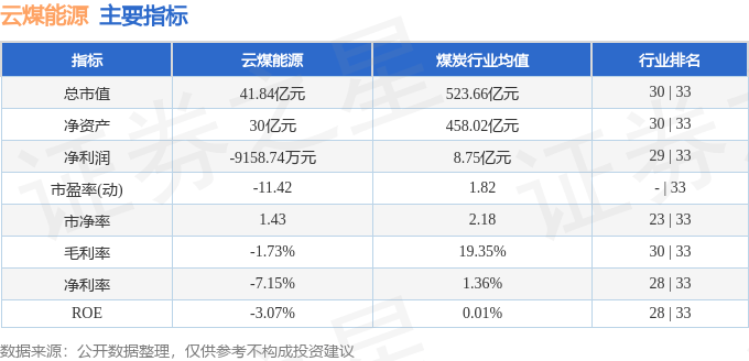 股票行情快报：云煤能源（600792）8月19日主力资金净买入835.38万元