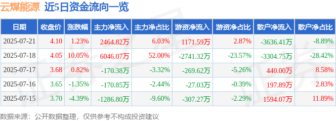 股票行情快报：云煤能源（600792）7月21日主力资金净买入2464.82万元