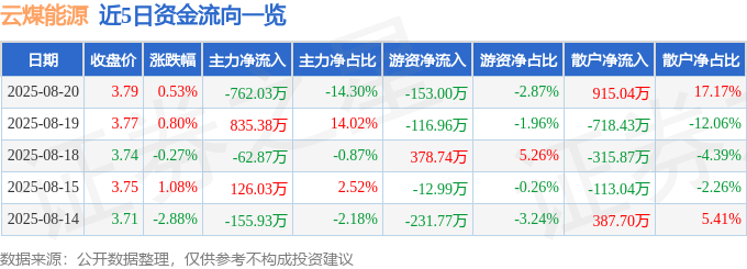 股票行情快报：云煤能源（600792）8月20日主力资金净卖出762.03万元