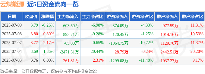 股票行情快报：云煤能源（600792）7月9日主力资金净卖出603.50万元