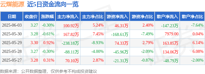 股票行情快报：云煤能源（600792）6月3日主力资金净买入100.92万元