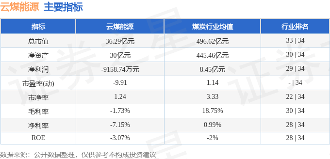 股票行情快报：云煤能源（600792）6月3日主力资金净买入100.92万元