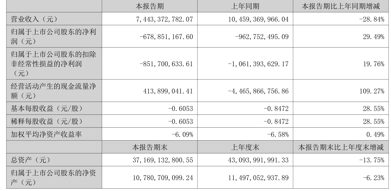 东方日升：2025年上半年净利润同比减亏2.84亿元