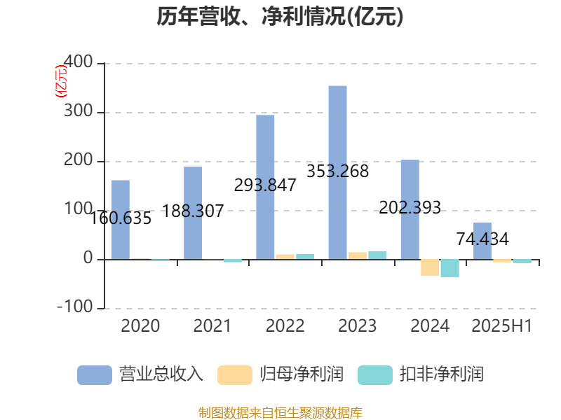 东方日升：2025年上半年净利润同比减亏2.84亿元