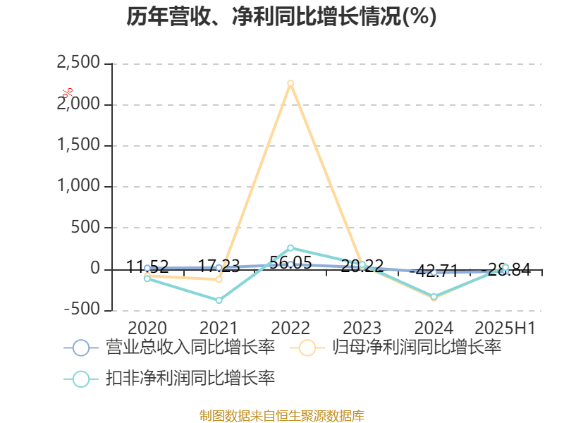 东方日升：2025年上半年净利润同比减亏2.84亿元
