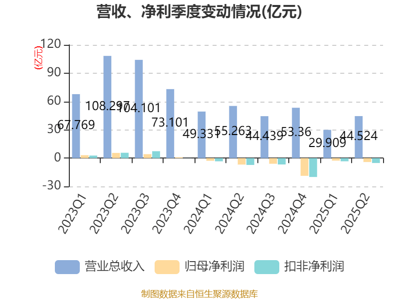 东方日升：2025年上半年净利润同比减亏2.84亿元