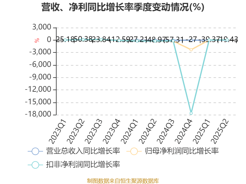 东方日升：2025年上半年净利润同比减亏2.84亿元