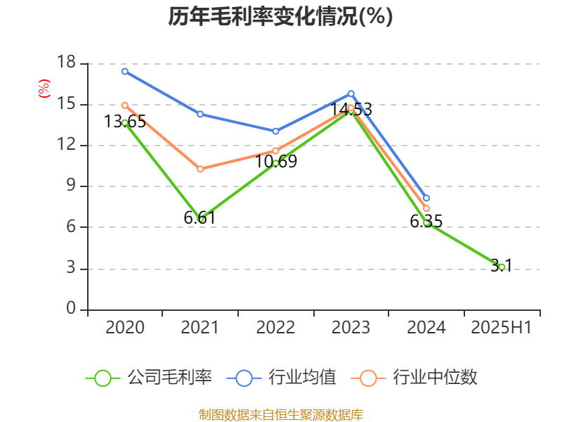 东方日升：2025年上半年净利润同比减亏2.84亿元