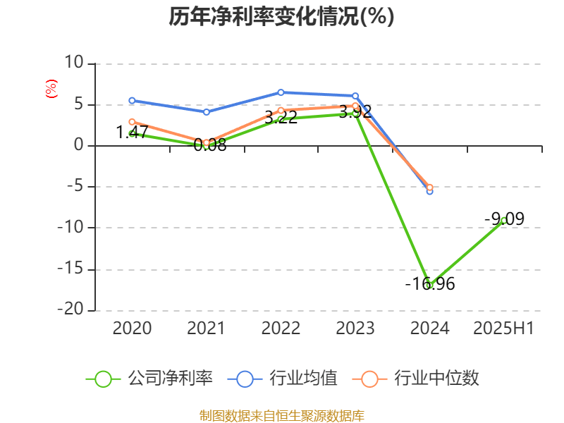 东方日升：2025年上半年净利润同比减亏2.84亿元
